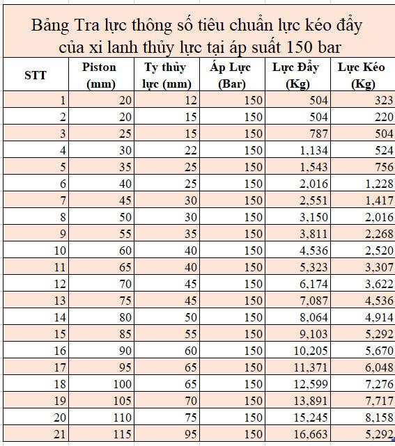 Bang Tra luc thong so tieu chuan luc keo day cua xi lanh thuy luc tai ap suat 150 bar