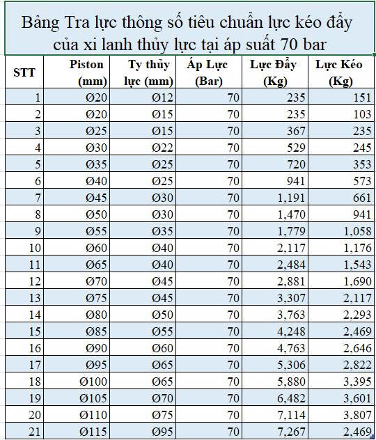 Bang Tra luc thong so tieu chuan luc keo day cua xi lanh thuy luc tai ap suat 70 bar